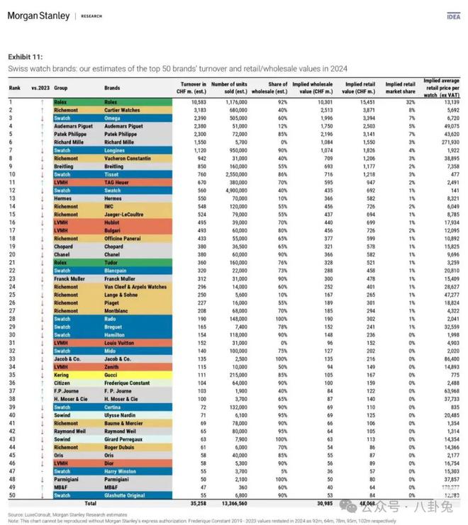 榜劳力士断崖式领先独立品牌看涨K8凯发天生赢家24年钟表销售(图9)
