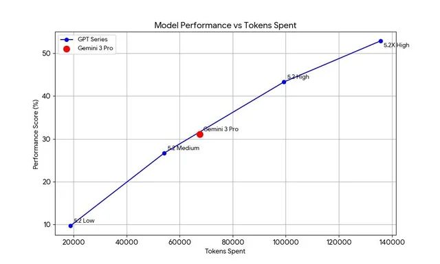 爆token刷高分不如Gemini 3GPT-52被曝作弊！偷袭谷歌竟靠拉(图5)