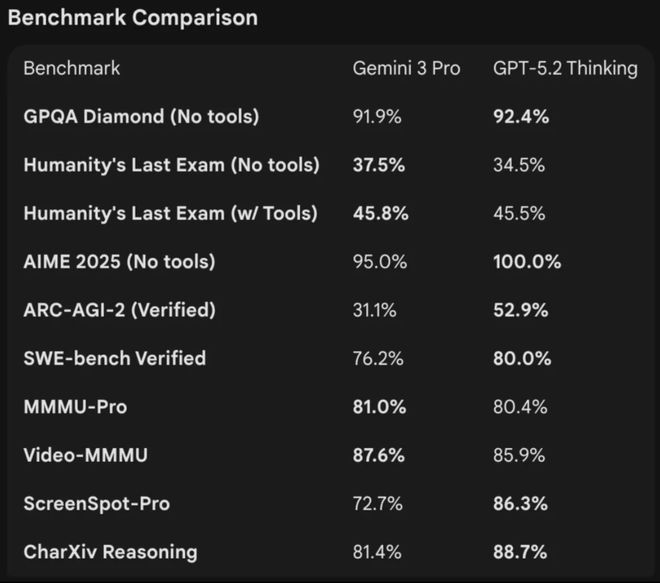 爆token刷高分不如Gemini 3GPT-52被曝作弊！偷袭谷歌竟靠拉(图8)
